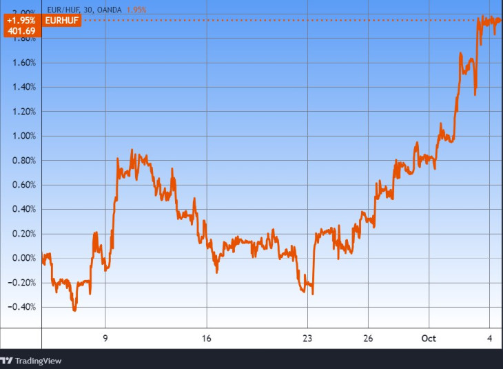 Az euró/forint árfolyam. Forrás: Tradingview.com. További árfolyamok, grafikonok: Privátbankár Árfolyamkereső.