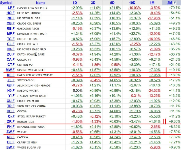 A fontosabb árupiaci árak változásának toplistája, két hónap alatt, piros vonalakkal jelölve egyes gabonafélék árfolyama. Forrás: Stooq.com