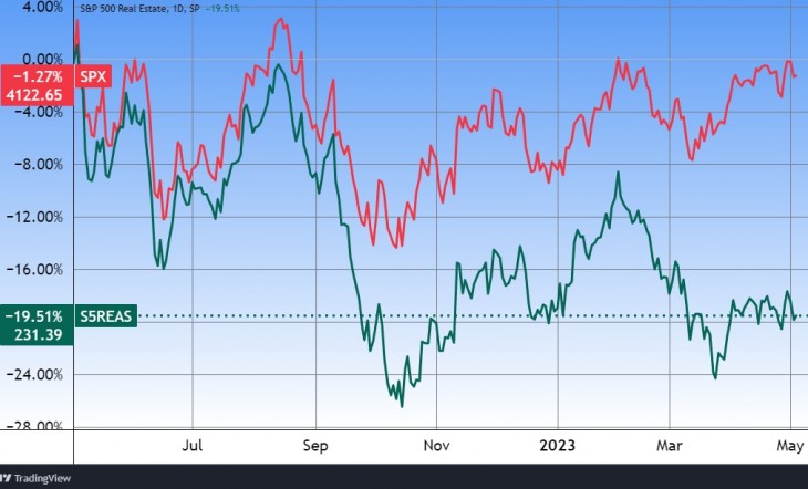 Az S&P 500 és az S&P 500 Real Estate ingatlanpiaci index. Forrás: Tradingview.com. További árfolyamok, grafikonok: Privátbankár Árfolyamkereső.