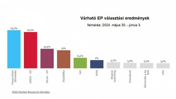 A közvéleménykutatásban a Progresszív Szlovákia (PS) épphogy vezet Robert Fico miniszterelnök Smer pártja előtt