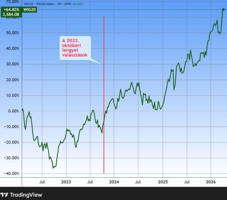 A WIG 20 lengyel részvényindex a 2023-as választások fényében. Forrás: Tradingview.com. További árfolyamok, grafikonok: Privátbankár Árfolyamkereső