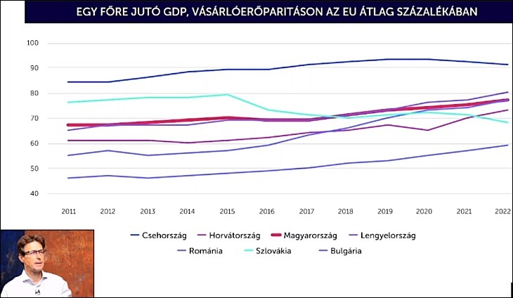 A kelet-közép-európai országok egy főre jutó GDP-je az EU átlagában, vásárlóerő-paritáson. Forrás: Hold Alapkezelő.