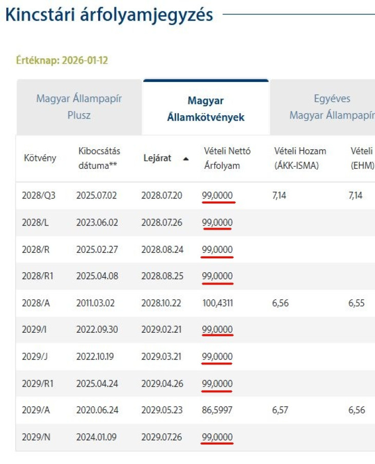 Államkötvények visszavásárlási árfolyamai az Államkincstárban. A 99 százalékos árfolyam lakossági kötvényt jelez. Forrás: Államkincstár.