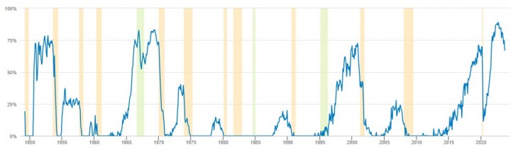 A munkaerőpiaci szűk keresztmetszetet illusztráló indexünk végre enyhülésre utaló jeleket mutat. Forrás: Fidelity International, a FIL Global Macro Team számításai, Haver Analytics, 2023. október Sárga: NBER recessziós időszakok; Zöld: Puha landolási időszakok; Kék: A Fidelity US Labour Market Tightness mutató