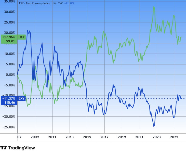 Az euróindex és a dollárindex hosszú távon. Forrás: Tradingview.com. További árfolyamok, grafikonok: Privátbankár Árfolyamkereső.  
