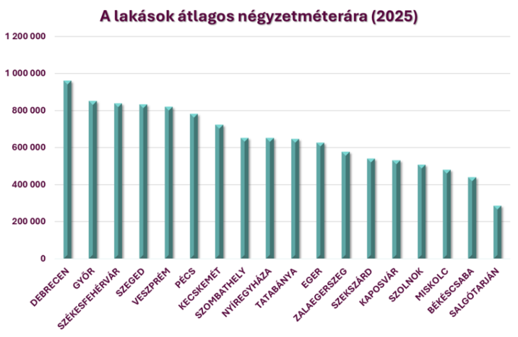 A lakások átlagos négyzetméterára az egyes megyeszékhelyeken (2025)