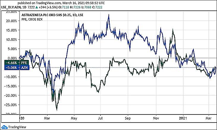 1. Az AstraZeneca és a Pfizer részvények árfolyama (Tradingview.com)