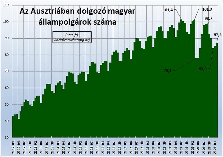 1. Az Ausztriában dolgozó magyar állampolgárok száma (fő, Sozialversicherung.at)