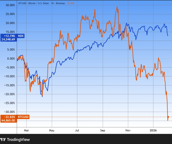 A bitcoin árfolyama és a Nasdaq indexe egy év alatt. Forrás: Tradingview.com. További árfolyamok, grafikonok: Privátbankár Árfolyamkereső.