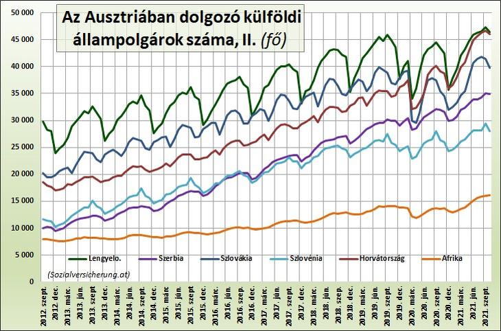 4. Az Ausztriában dolgozó külföldi állampolgárok száma főbb országok szerint, II. (fő)