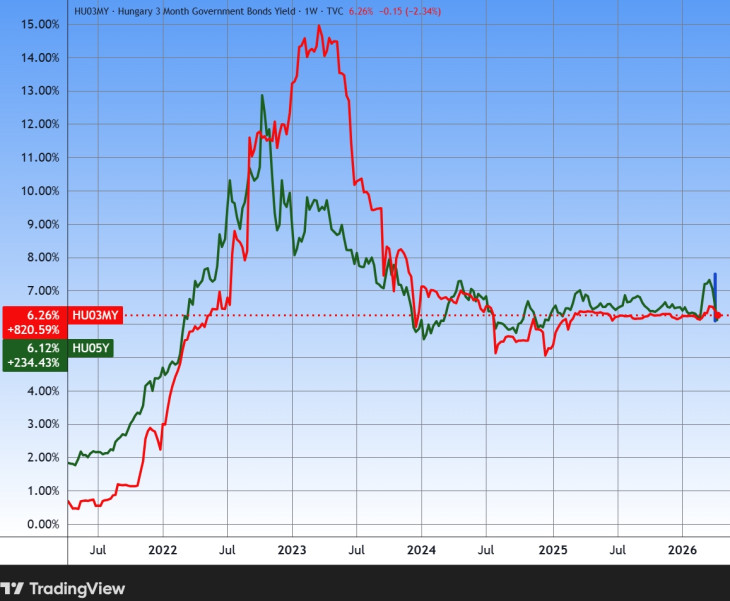 A három hónapos és az öt éves magyar állampapír-hozamok hosszabb távon. A kék függőleges vonal az április 10-i, pénteki állapotot rögzíti. Forrás: Tradingview.com. További árfolyamok, grafikonok: Privátbankár Árfolyamkereső.  