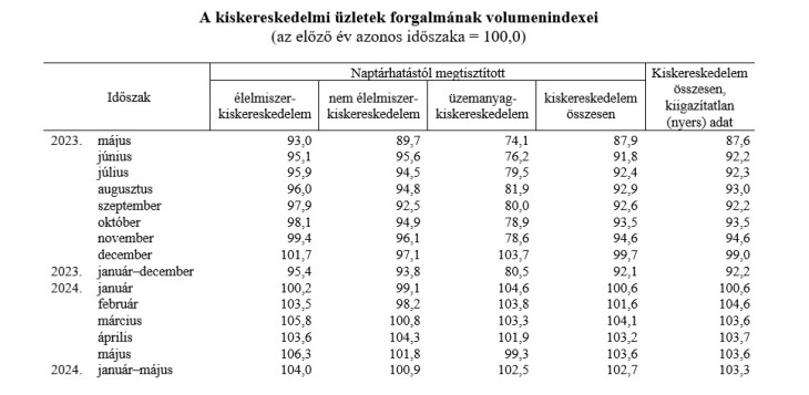 Nézzünk csak rá a májusi élelmiszer és üzamanyag adatokra!