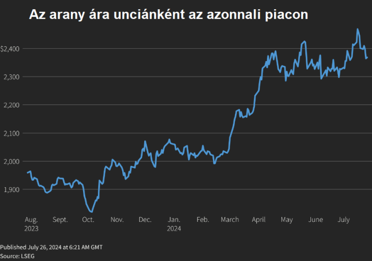 Az aranytól, a korrekció után, sokat várnak