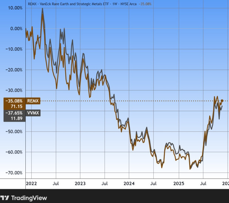 Két ritkaföldfém-befektetési alap (ETF) árfolyama négy év alatt. Forrás: Tradingview.com. További árfolyamok, grafikonok: Privátbankár Árfolyamkereső.