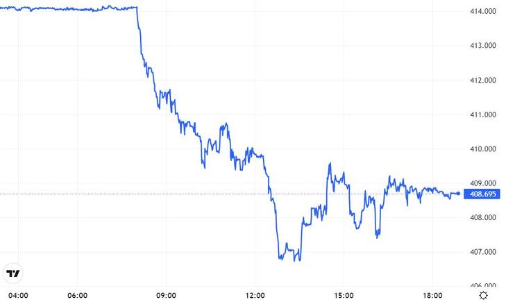 Így alakult ma az euróval szemben az árfolyam. Forrás: TradingView