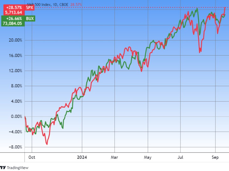 A BUX index és az amerikai S&P 500. Forrás: Tradingview.com. További árfolyamok, grafikonok: Privátbankár Árfolyamkereső.