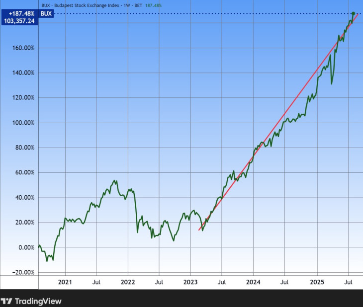 A BUX index utóbbi öt éve. Szédületes, de meddig? Forrás: Tradingview.com. További árfolyamok, grafikonok: Privátbankár Árfolyamkereső.