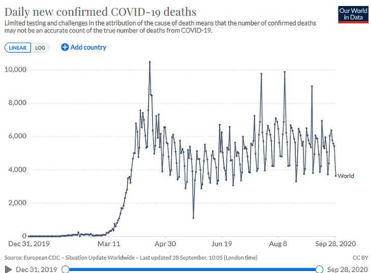 A napi koronavírusos halálesetek száma globálisan. (Forrás: Our World In Data)