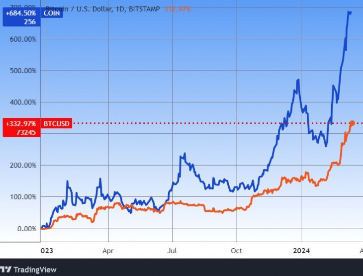 A bitcoin és a Coinbase árfolyama. Forrás: Tradingview.com. További árfolyamok, grafikonok: Privátbankár Árfolyamkereső.