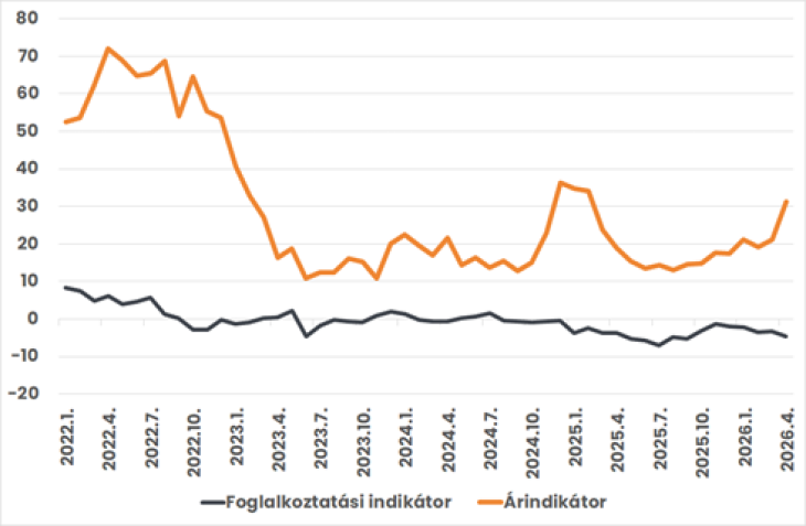 A GKI foglalkoztatási és ár-indikátora, 2022-2026