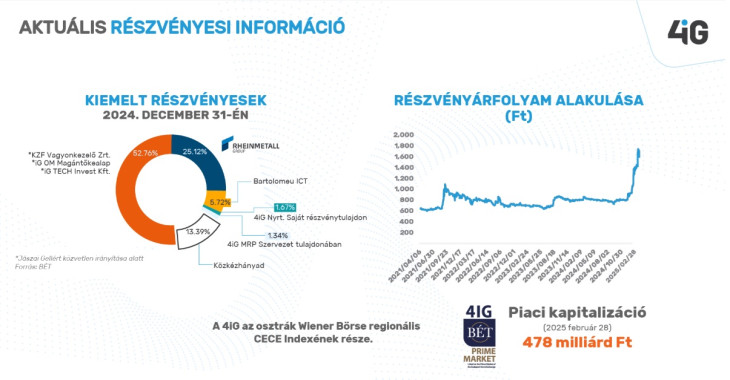 A 4iG részvényesi szerkezete és árfolyamának alakulása