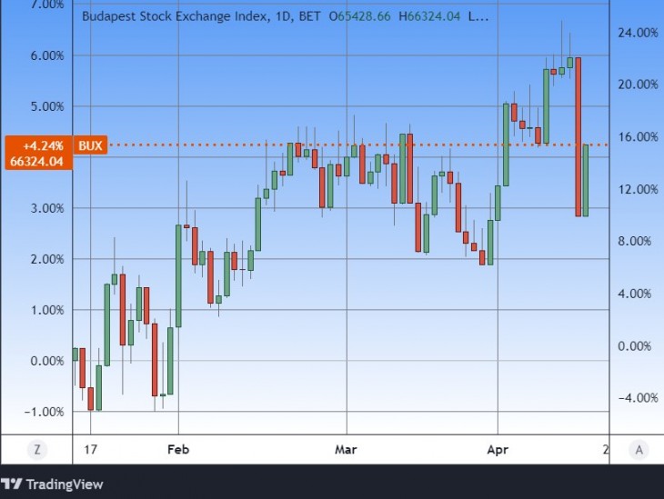 A BUX index napi gyertyái. Forrás: Tradingview.com. További árfolyamok, grafikonok: Privátbankár Árfolyamkereső.