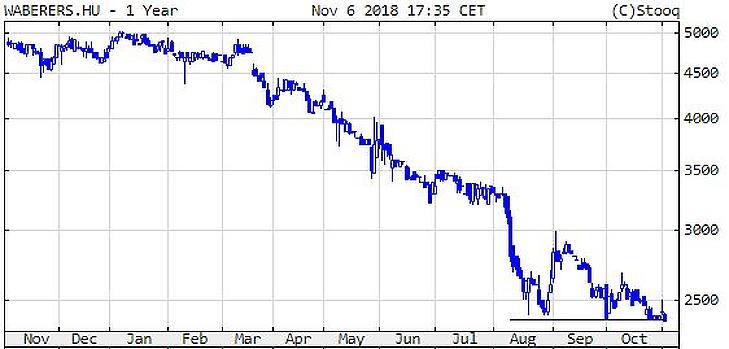 Jókorát esett az olajár, követte a Mol