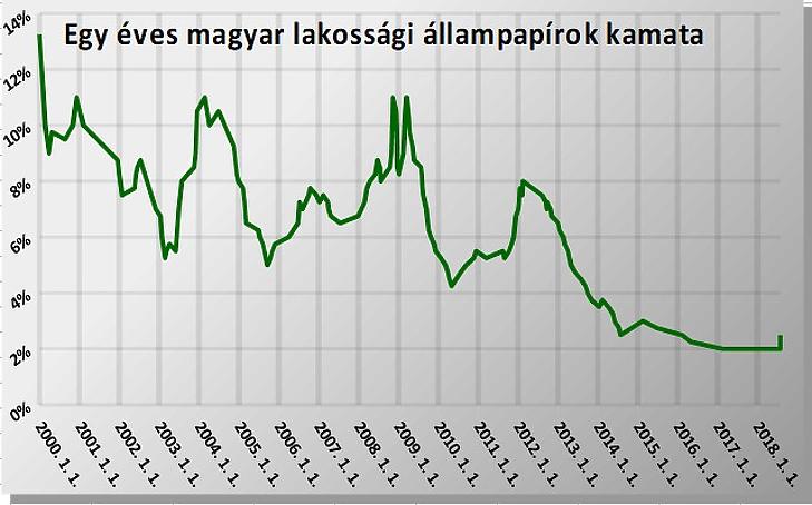 Megvan, miért alacsony a kamat: tovább kapkodják az állampapírt a kisbefektetők