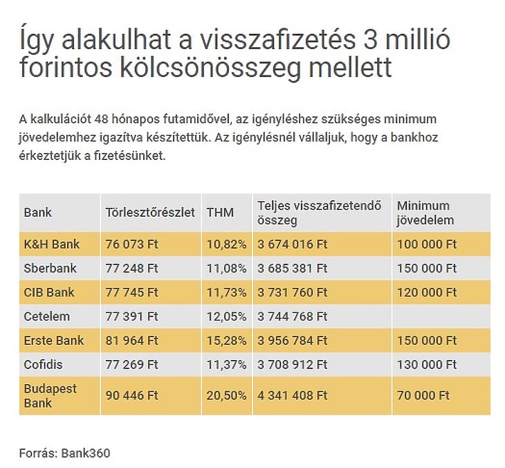 Mentőövet keresel a pénzügyi viharokhoz? Itt a lista 2018 legjobb kölcsöneiről