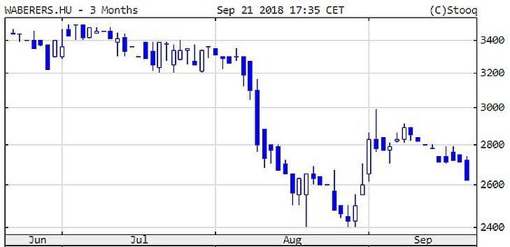Nagyot esett a Mol és a Telekom, a forint is gyengült