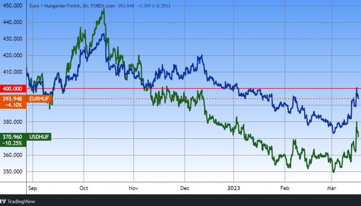 Az euró/forint és a dollár/forint árfolyam. Forrás: Tradingview.com. További árfolyamok, grafikonok: Privátbankár Árfolyamkereső.