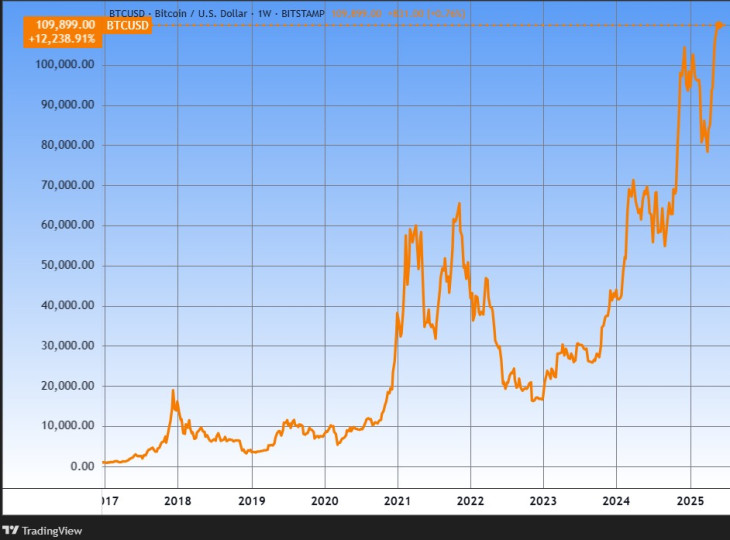 A bitcoin árfolyama hosszú távon. Forrás: Tradingview.com. További árfolyamok, grafikonok: Privátbankár Árfolyamkereső.