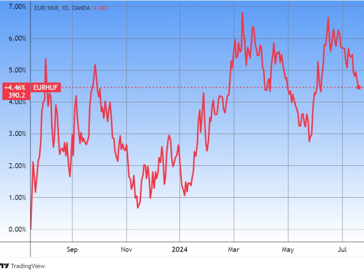 Az euró/forint árfolyam. Forrás: Tradingview.com. További árfolyamok, grafikonok: Privátbankár Árfolyamkereső.