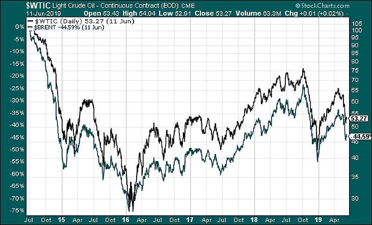 Felgyorsul az olajkorszak vége? Tíz éve nem esett ily nagyot az árfolyam