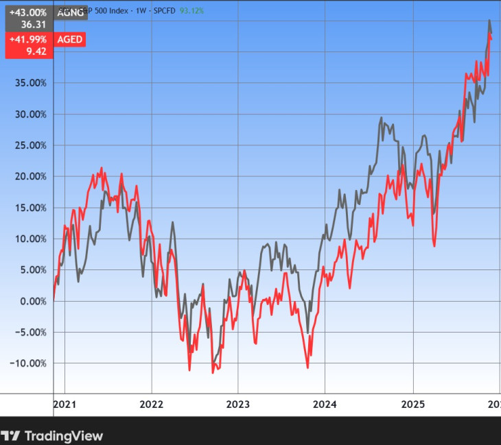 A Global X Aging Population ETF (AGNG) és az iShares Ageing Population UCITS ETF (AGED). Forrás: Tradingview.com. További árfolyamok, grafikonok: Privátbankár Árfolyamkereső.