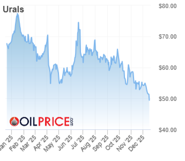 Az uráli típusú olaj árának alakulása az elmúlt év során