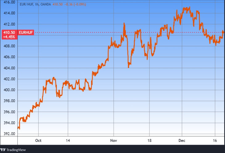 Az euró/forint árfolyam. Forrás: Tradingview.com. További árfolyamok, grafikonok: Privátbankár Árfolyamkereső.