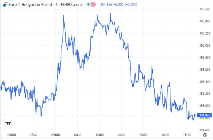Az EUR/HUF alakulása kedden. Forrás: Privátbankár Árfolyamkereső