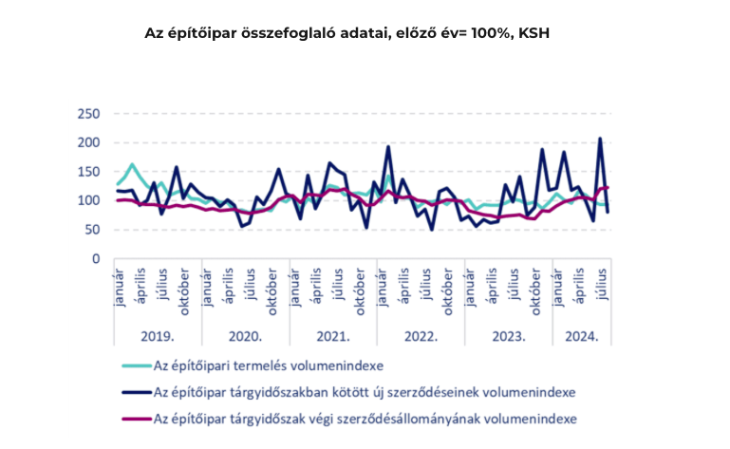 Az építőipar összefoglaló adatai