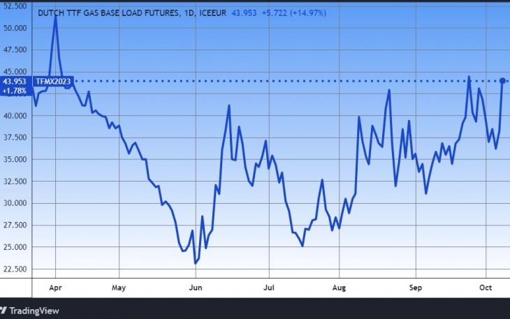 Hollandiai szállítású földgázfajta árutőzsdei árfolyama, mintegy fél évre. Forrás: Tradingview.com. További árfolyamok, grafikonok: Privátbankár Árfolyamkereső.