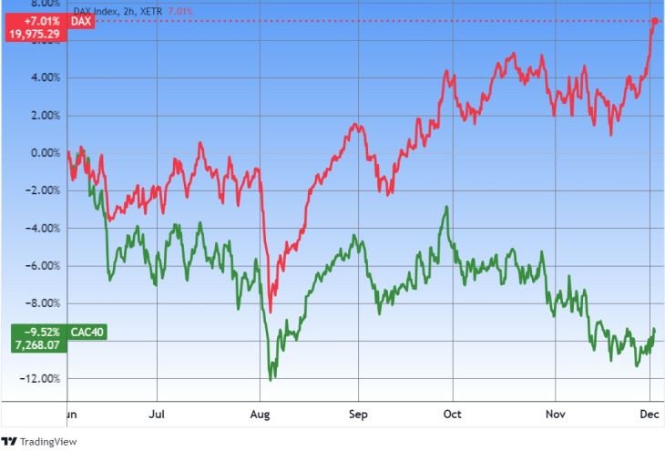A német (DAX) és francia (CAC) tőzsdeindexek fél éve. Nagyra nyílt az olló. Forrás: Tradingview.com. További árfolyamok, grafikonok: Privátbankár Árfolyamkereső.