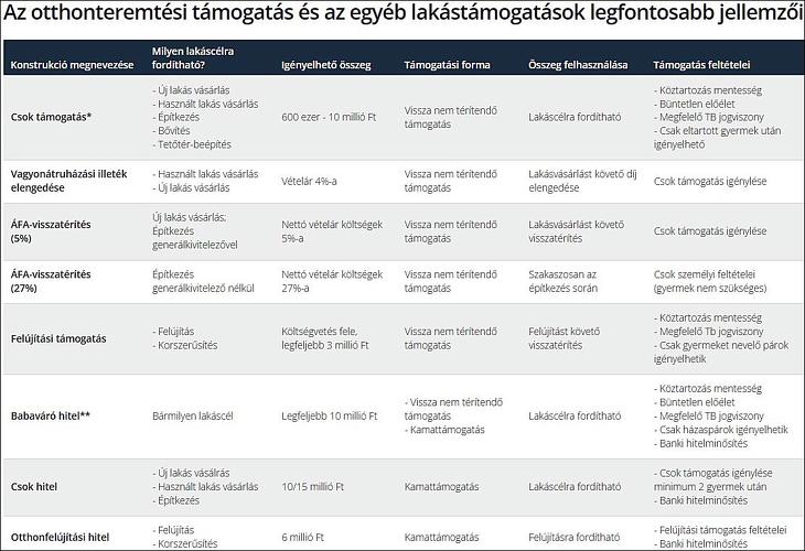 Otthonteremtési és egyéb lakástámogatások 2022 (Bankmonitor.hu)