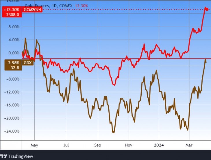 A határidős arany és a GDX aranybányarészvény-alap (ETF) árfolyama, egy év. Forrás: Tradingview.com. További árfolyamok, grafikonok: Privátbankár Árfolyamkereső.