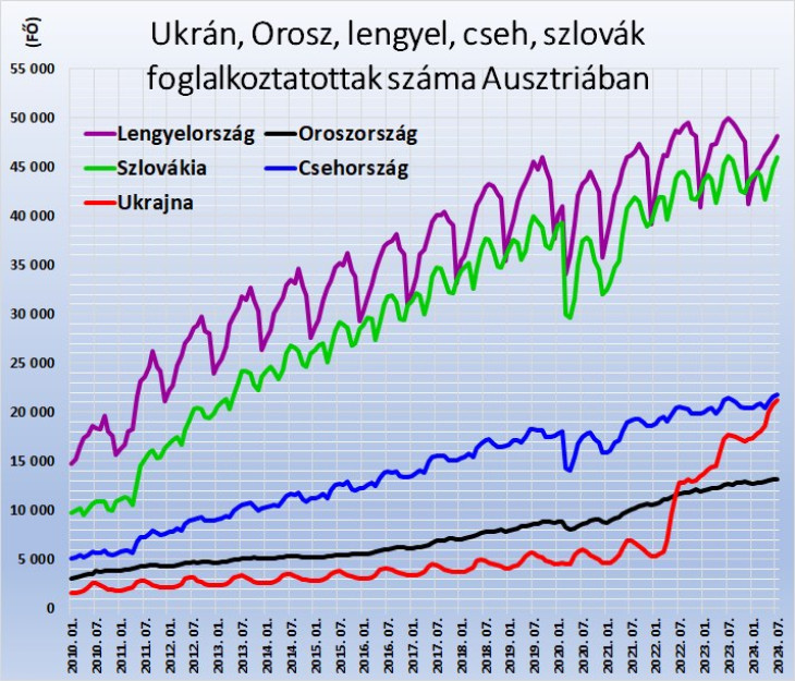 Ukrán, Orosz, lengyel, cseh, szlovák foglalkoztatottak száma Ausztriában. Forrás: Amis, dnet.at