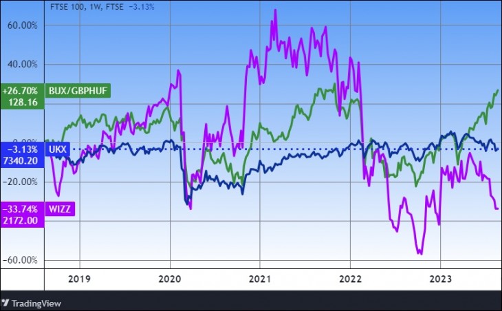 A Wizz Air árfolyama, a londoni FTSE index (UKX) és a magyar BUX index (mindhárom angol fontban). Forrás: Tradingview.com. További árfolyamok, grafikonok: Privátbankár Árfolyamkereső.