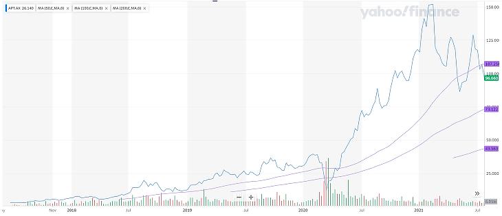 Így nézett ki az árfolyam-grafikon július 31-én - Forrás: Yahoo Finance
