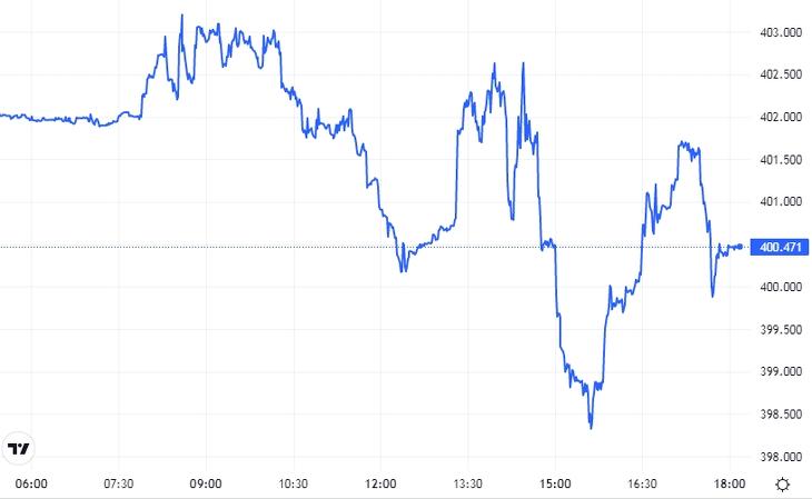 Így teljesített ma a forint az euróval szemben. Forrás: Privátbankár.hu/Árfolyamok