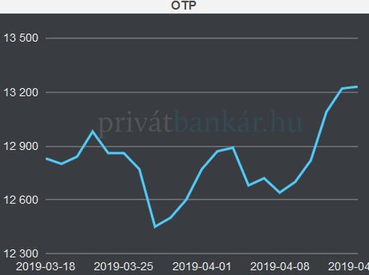 Történelmi csúcson zárt az OTP