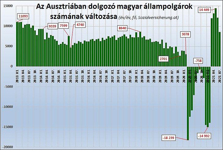 Az Ausztriában dolgozó magyar állampolgárok számának változása év/év alapon (fő, Sozialversicherung.at)