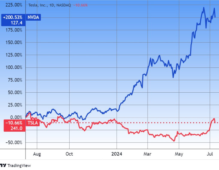A Tesla és az Nvidia árfolyama egy év alatt. Forrás: Tradingview.com. További árfolyamok, grafikonok: Privátbankár Árfolyamkereső.